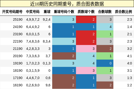 重号分析,质合分析