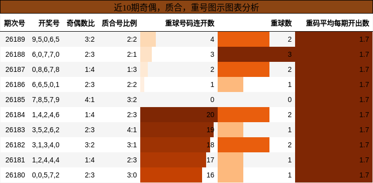 奇偶分析,质合分析,重号分析