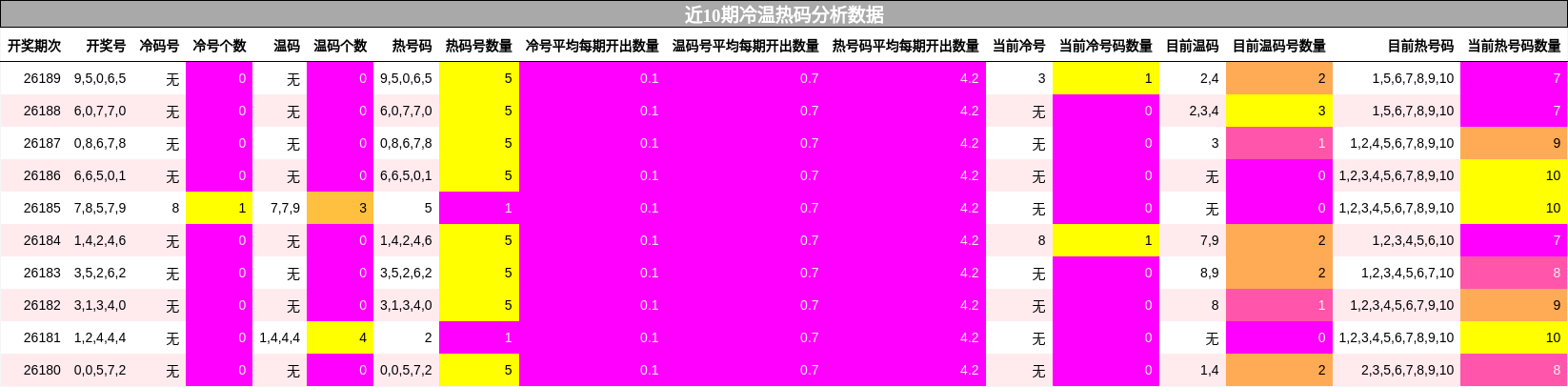 冷温热码分析