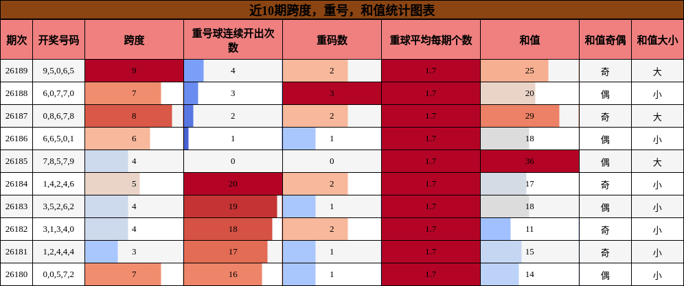 跨度分析，重号分析，和值分析