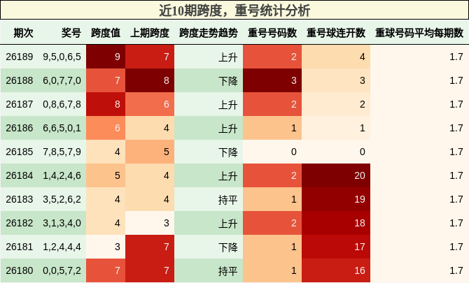 近10期跨度,重号统计分析