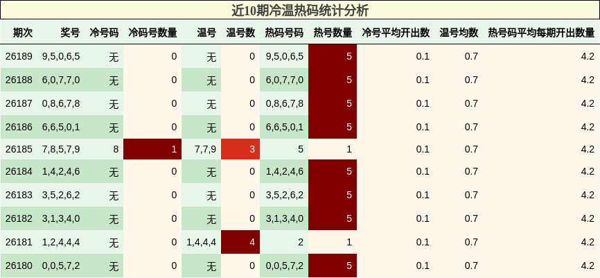 近10期冷温热码统计分析