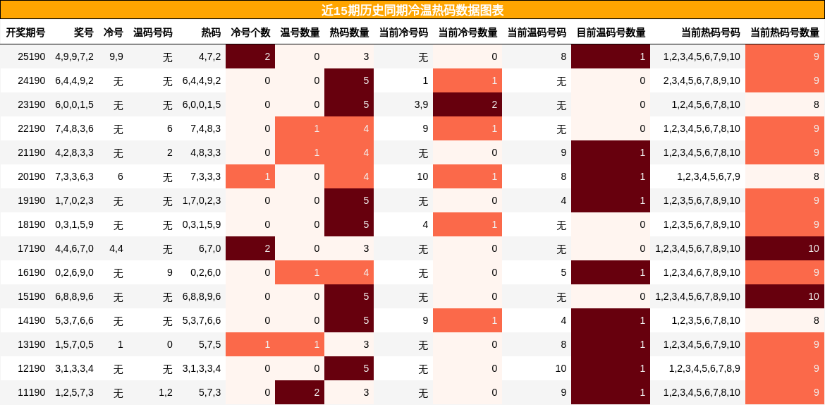 冷温热码分析
