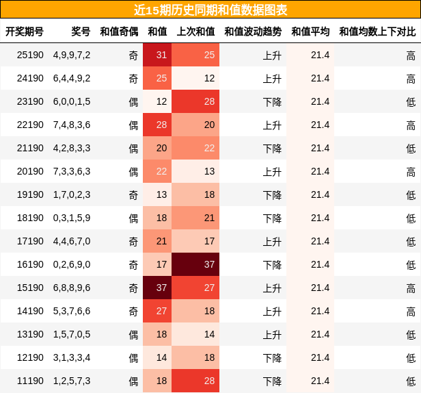 和值分析