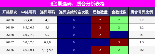 连码分析，质合分析