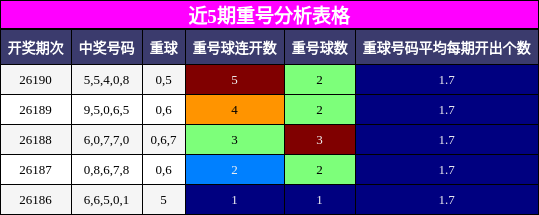 重号分析