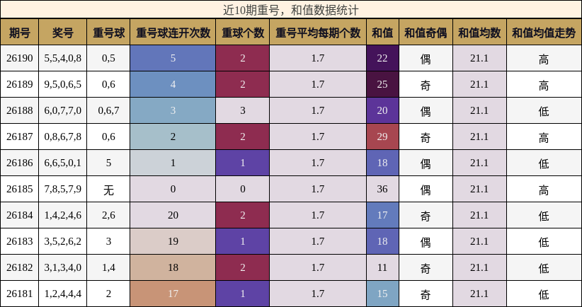 近10期重号,和值数据统计