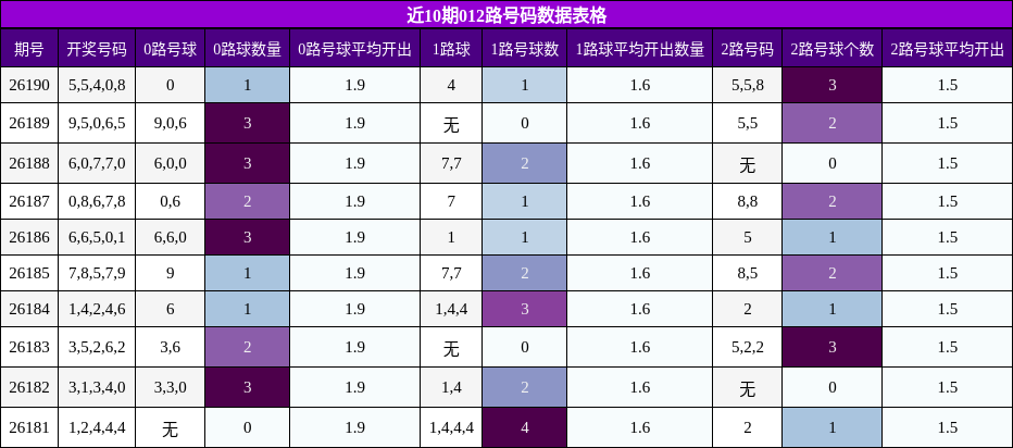012路号码分析