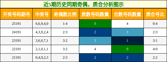 奇偶分析,质合分析