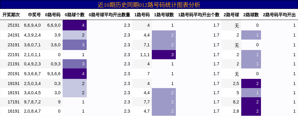 012路号码分析