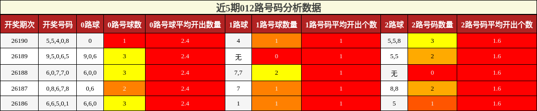012路号码分析