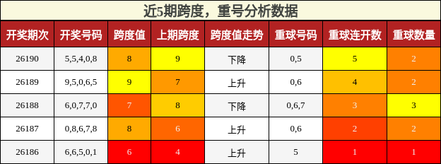 跨度分析，重号分析