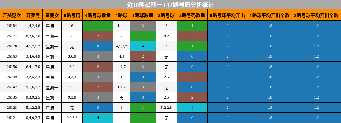 近10期星期一 012路号码分析统计