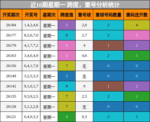 近10期星期一 跨度,重号分析统计