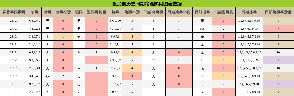 冷温热码分析