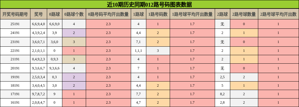 012路号码分析