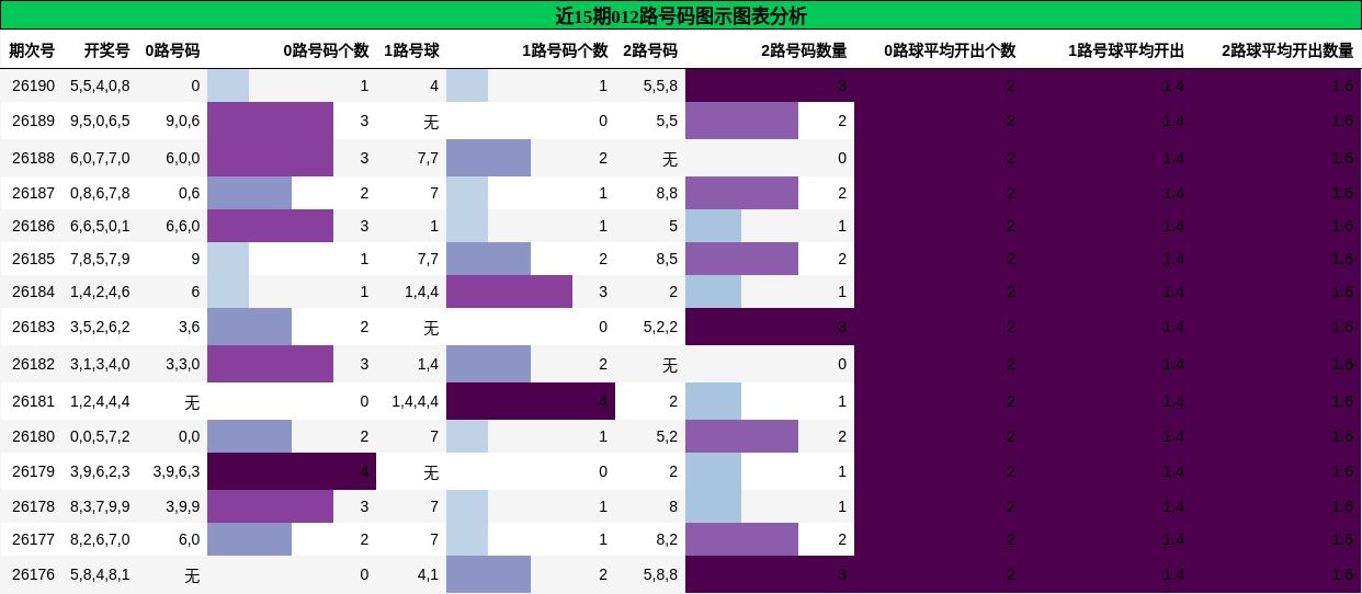 012路号码分析