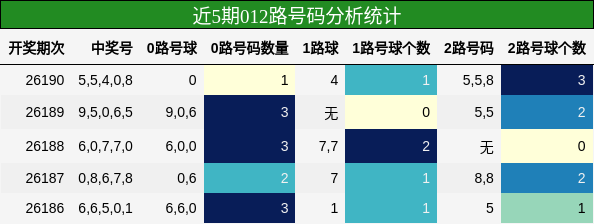 012路号码分析