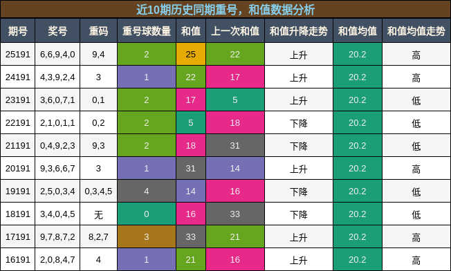 重号分析，和值分析