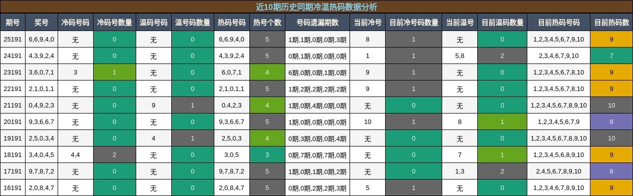 冷温热码分析