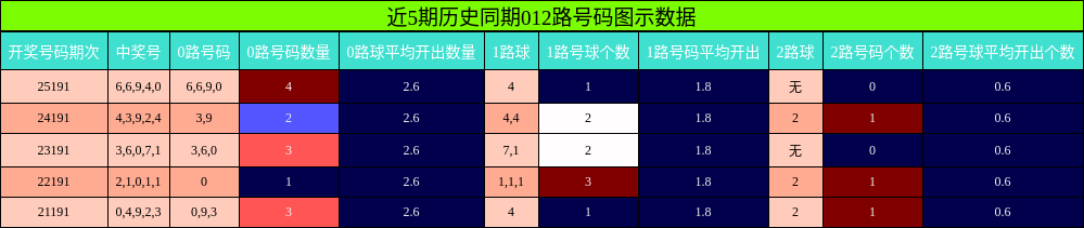 012路号码分析