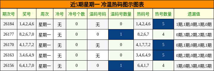 冷温热码分析