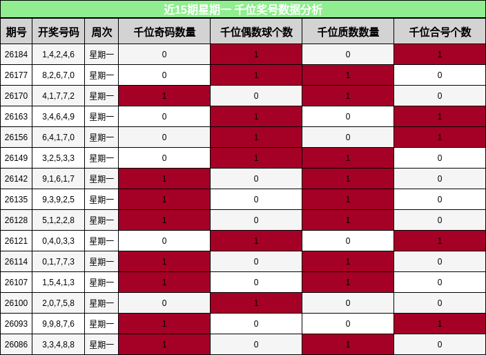 千位奖号分析
