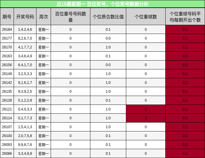 百位奖号分析,个位奖号分析