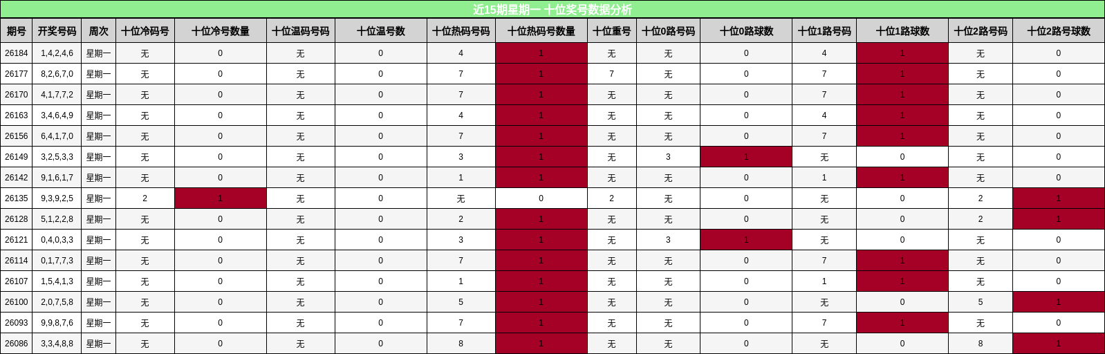 十位奖号分析