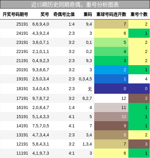 奇偶分析,重号分析