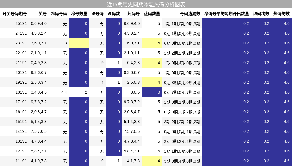 冷温热码分析