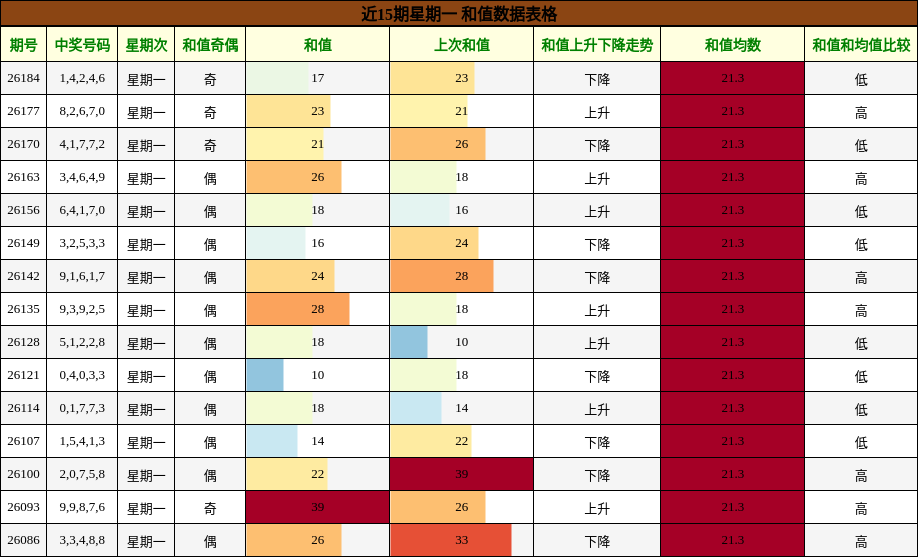 近15期星期一 和值数据表格