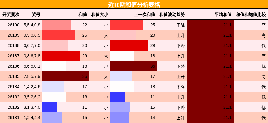 和值分析