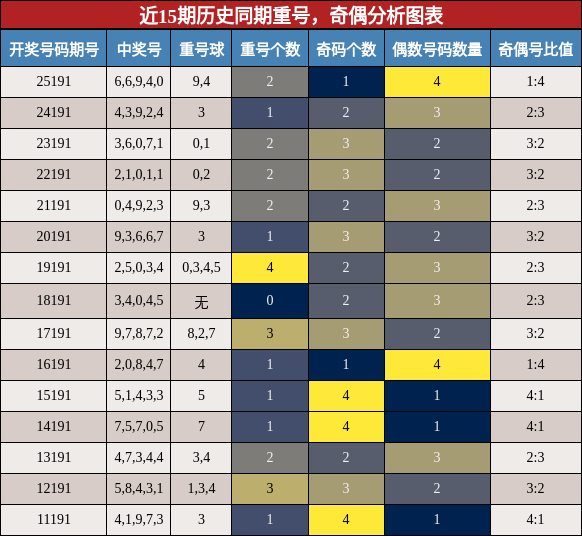 重号分析，奇偶分析