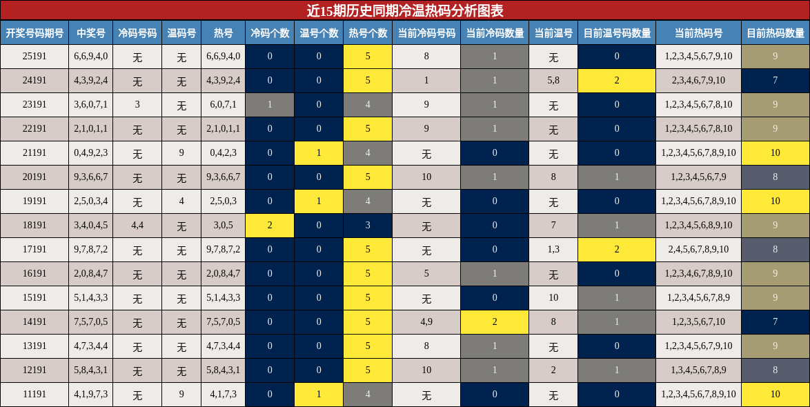 冷温热码分析