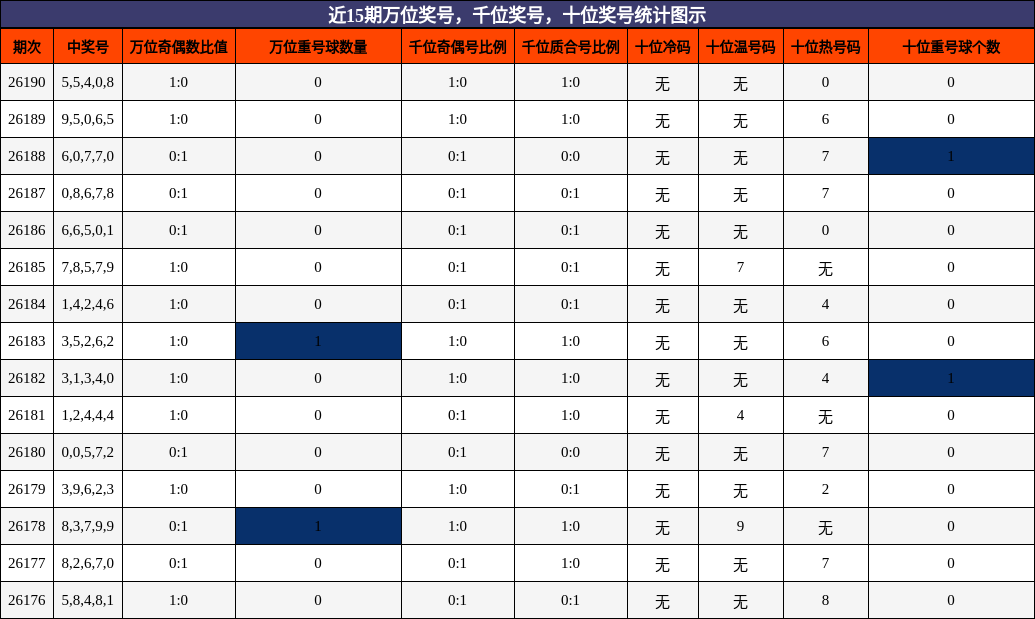 万位奖号分析,千位奖号分析,十位奖号分析