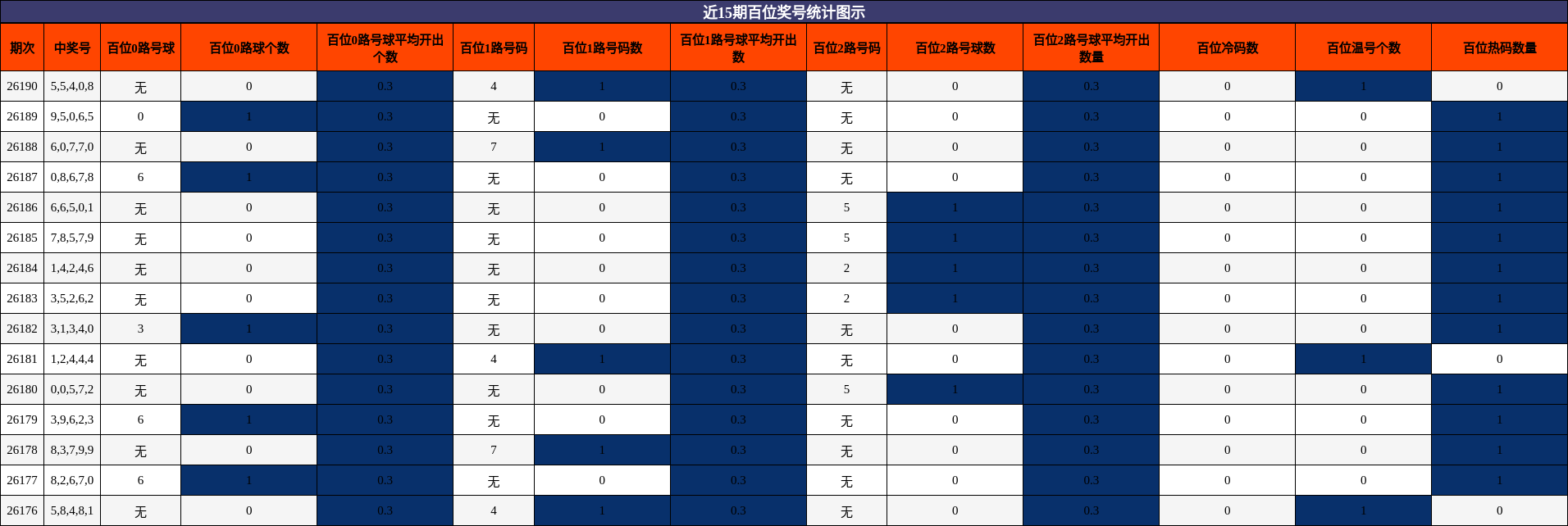 百位奖号分析