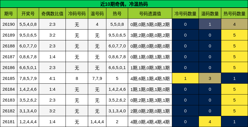 近10期奇偶，冷温热码