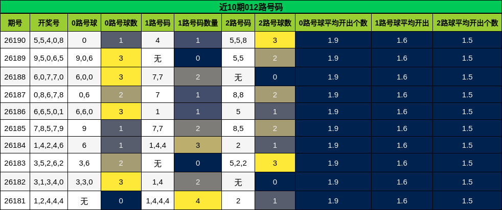 近10期012路号码