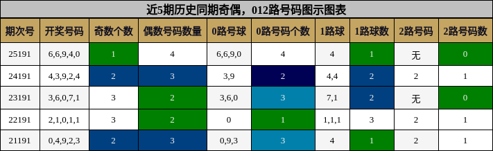 奇偶分析,012路号码分析
