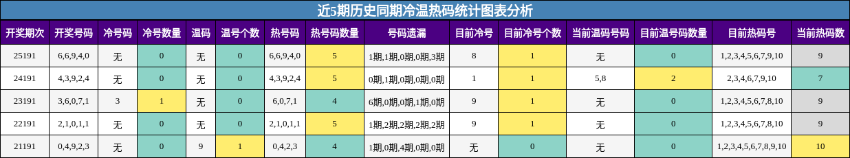 冷温热码分析