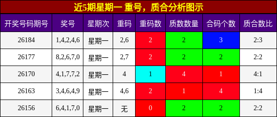 重号分析，质合分析