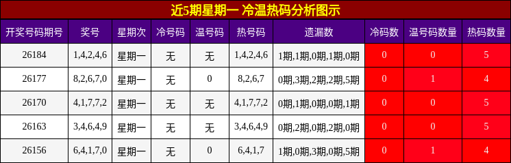 冷温热码分析