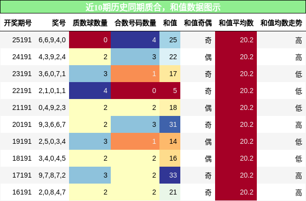 质合分析，和值分析