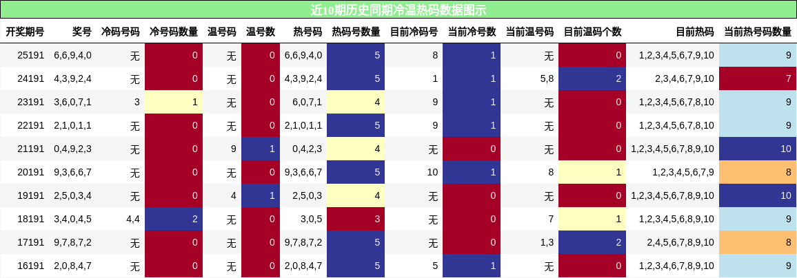 冷温热码分析