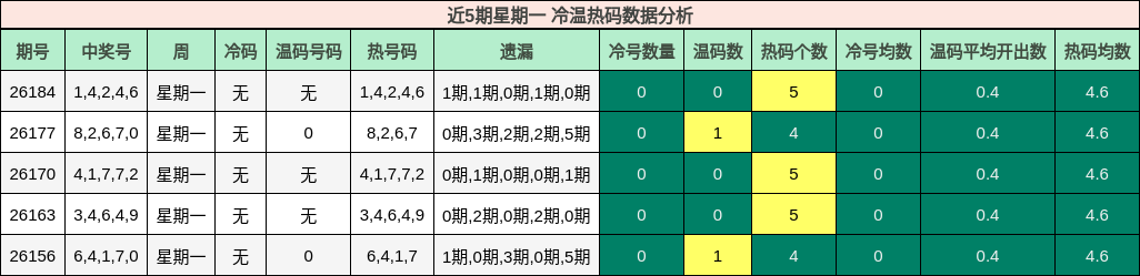 冷温热码分析