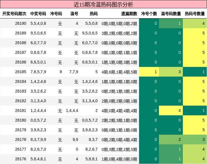 冷温热码分析