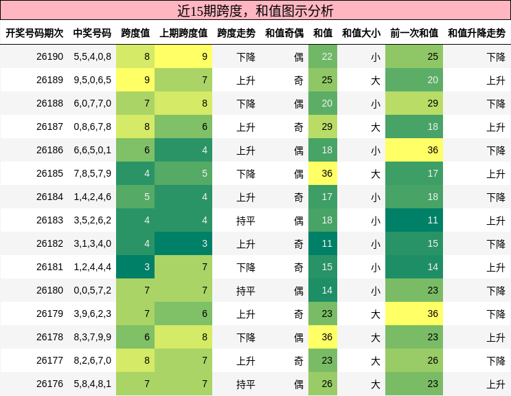 跨度分析，和值分析