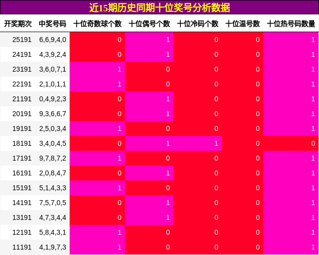 十位奖号分析