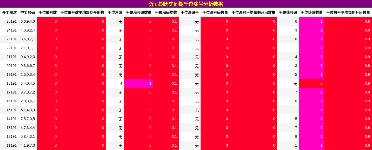 千位奖号分析
